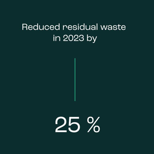 Reduced residual waste by 25% in 2023